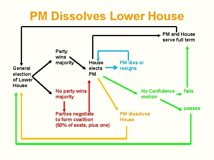 PM Dissolves Lower House PM and House serve full term Party wins majority General