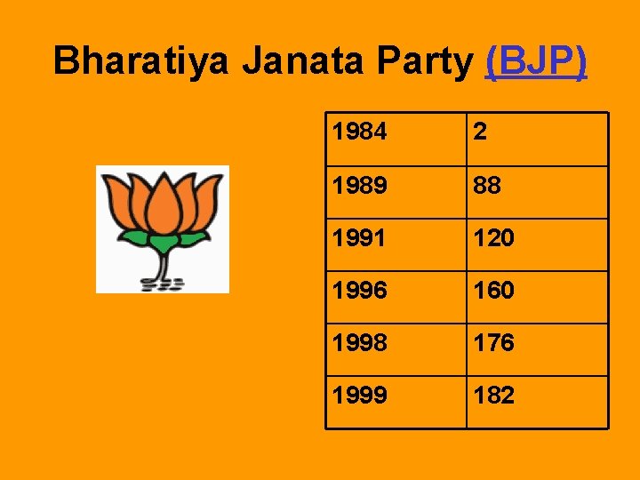 Bharatiya Janata Party (BJP) 1984 2 1989 88 1991 120 1996 160 1998 176