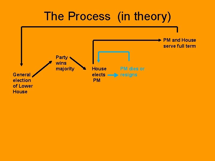 The Process (in theory) PM and House serve full term Party wins majority General