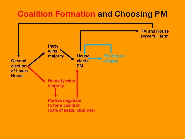 Coalition Formation and Choosing PM PM and House serve full term Party wins majority