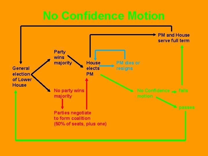 No Confidence Motion PM and House serve full term Party wins majority General election