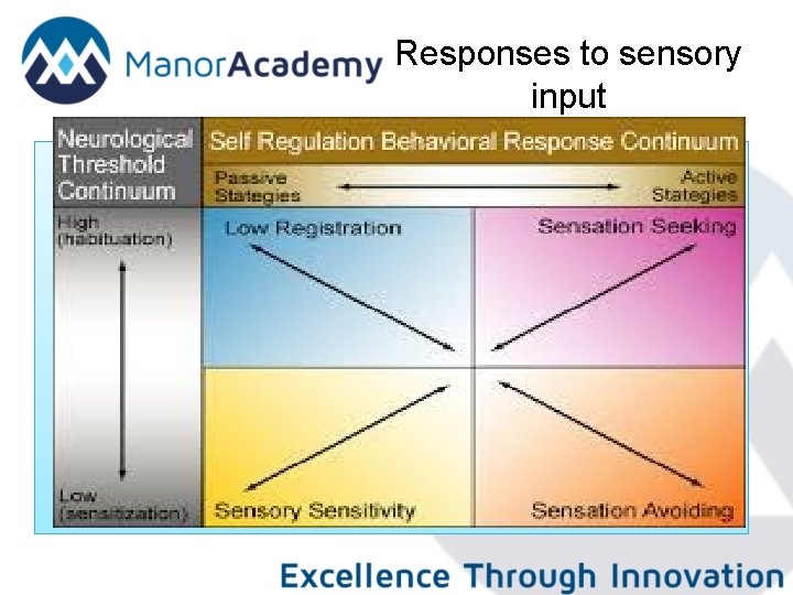 Responses to sensory input 