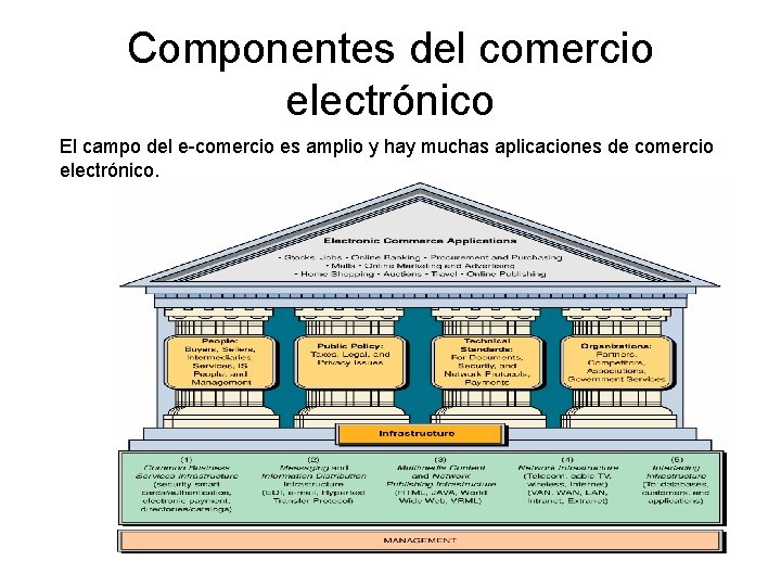 Componentes del comercio electrónico El campo del e-comercio es amplio y hay muchas aplicaciones