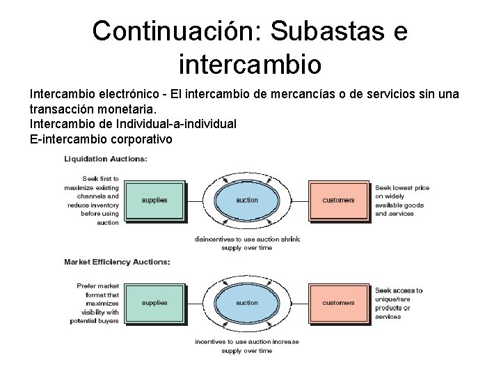 Continuación: Subastas e intercambio Intercambio electrónico - El intercambio de mercancías o de servicios