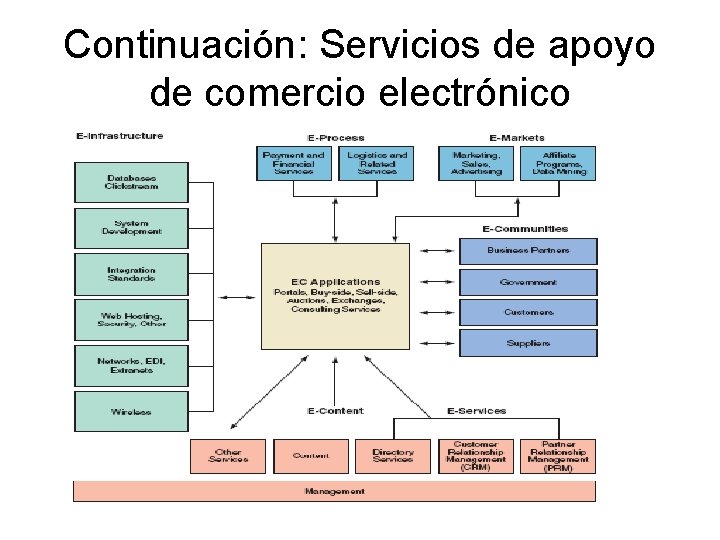 Continuación: Servicios de apoyo de comercio electrónico 