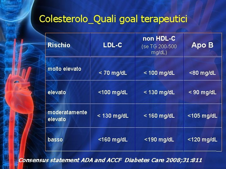 Colesterolo_Quali goal terapeutici Rischio non HDL-C Apo B LDL-C (se TG 200 -500 mg/d.