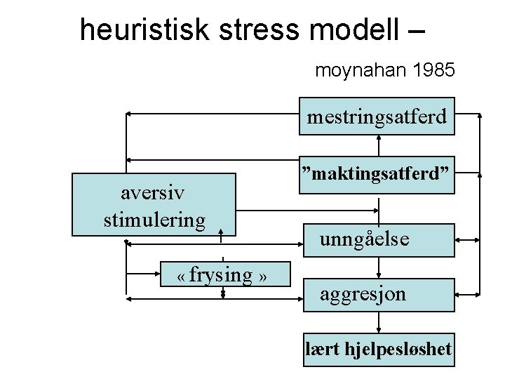 heuristisk stress modell – moynahan 1985 mestringsatferd aversiv stimulering « frysing » ”maktingsatferd” unngåelse