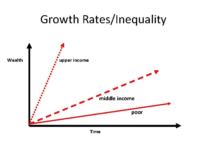 Growth Rates/Inequality Wealth upper income middle income poor Time 
