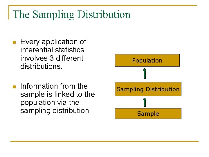 The Sampling Distribution n n Every application of inferential statistics involves 3 different distributions.