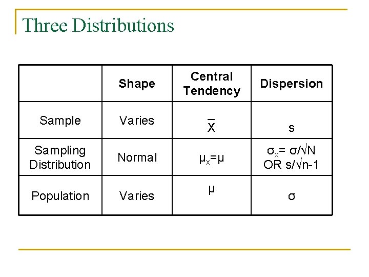 Three Distributions Shape Central Tendency Sample Varies _ X s Sampling Distribution Normal μx=μ