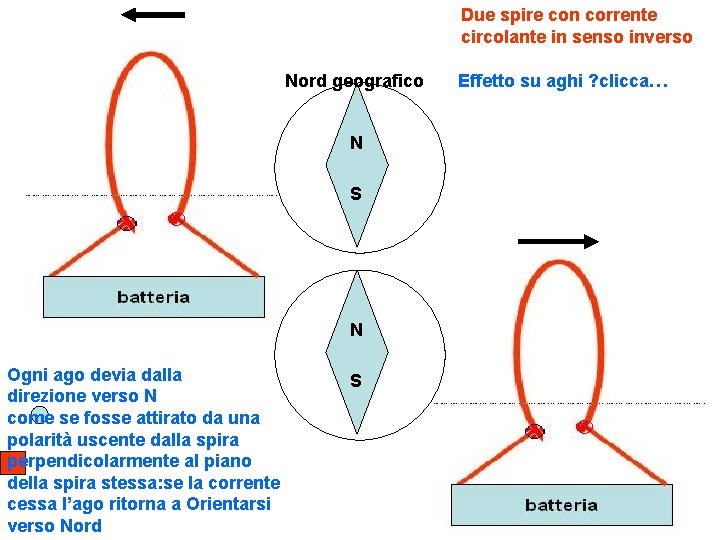 Due spire con corrente circolante in senso inverso Nord geografico N S N Ogni