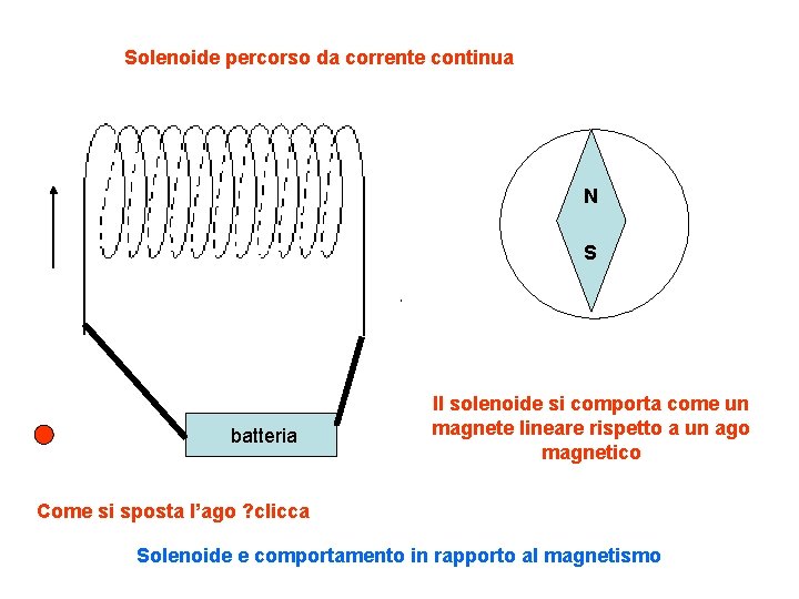 Solenoide percorso da corrente continua N S batteria Il solenoide si comporta come un