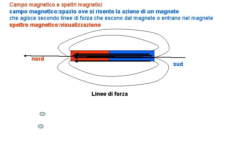 Campo magnetico e spettri magnetici campo magnetico: spazio ove si risente la azione di