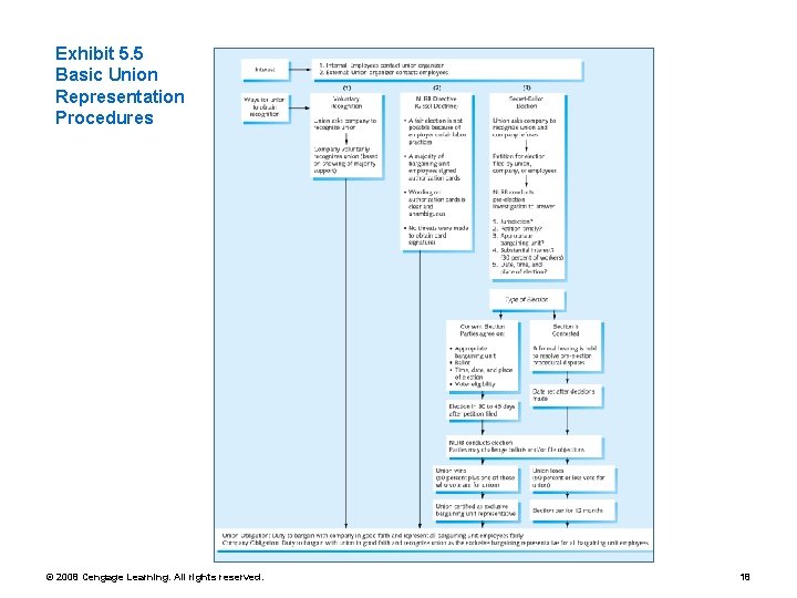Exhibit 5. 5 Basic Union Representation Procedures © 2008 Cengage Learning. All rights reserved.