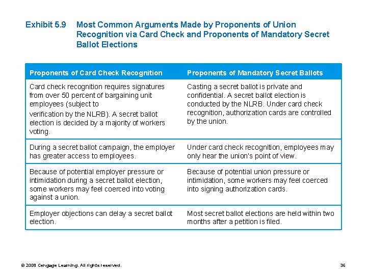 Exhibit 5. 9 Most Common Arguments Made by Proponents of Union Recognition via Card