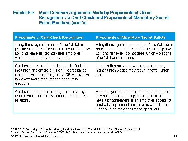 Exhibit 5. 9 Most Common Arguments Made by Proponents of Union Recognition via Card