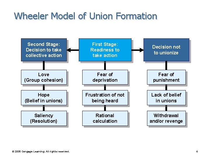 Wheeler Model of Union Formation Second Stage: Decision to take collective action First Stage: