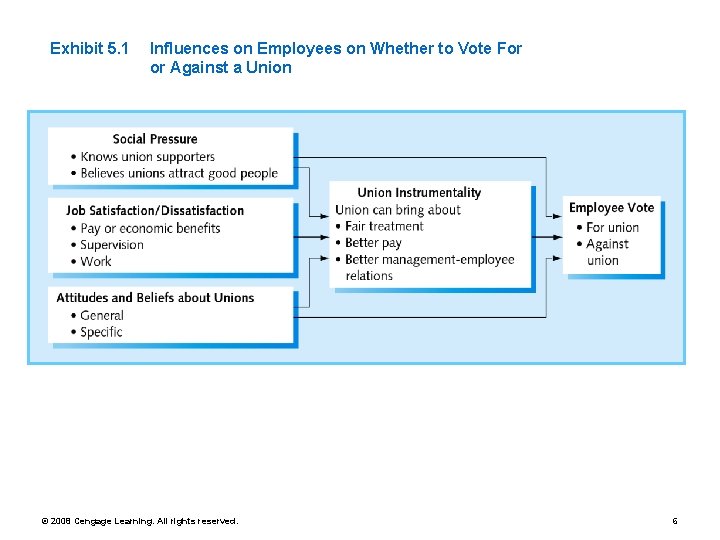Exhibit 5. 1 Influences on Employees on Whether to Vote For or Against a