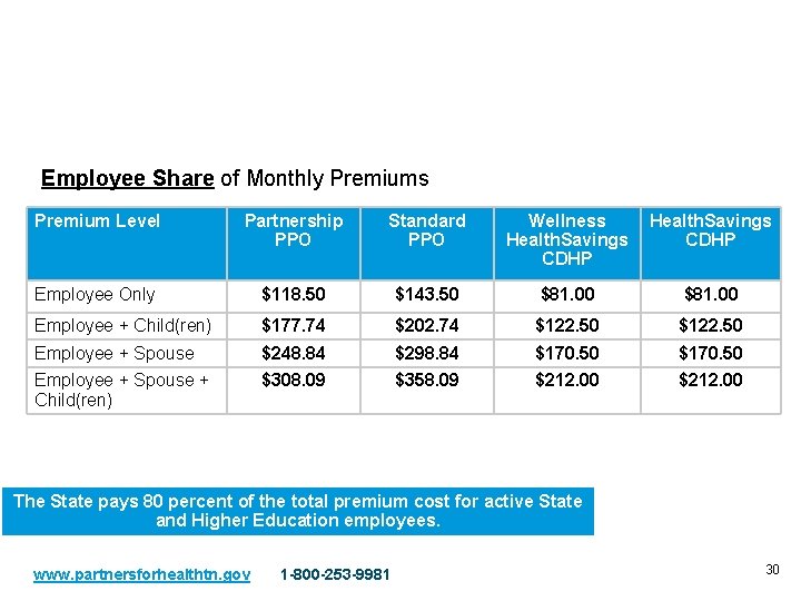 Premiums: State Plan Employee Share of Monthly Premiums Premium Level Partnership PPO Standard PPO