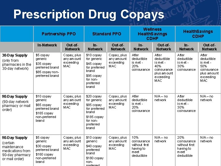 Prescription Drug Copays Partnership PPO Standard PPO Wellness Health. Savings CDHP In-Network Out-of. Network