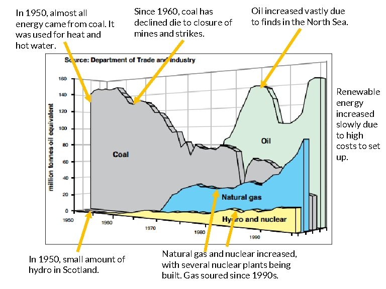 In 1950, almost all energy came from coal. It was used for heat and