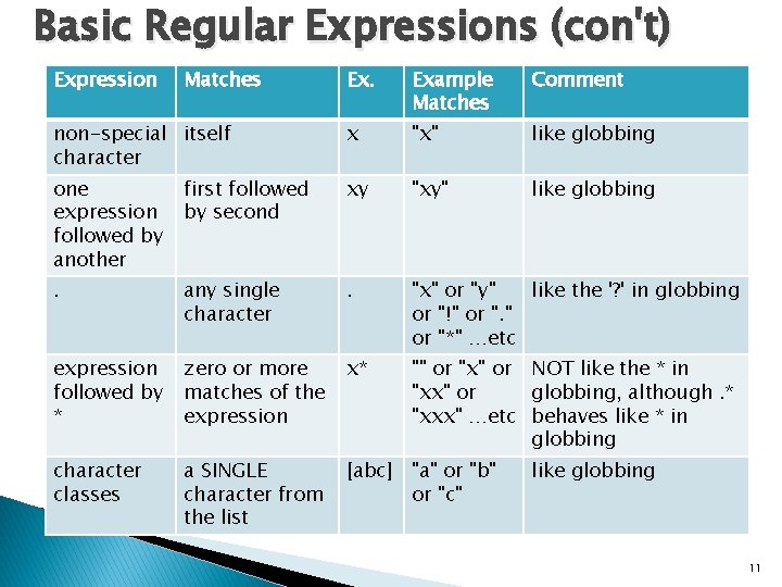 Basic Regular Expressions (con't) Expression Matches Ex. Example Matches Comment non-special itself character x