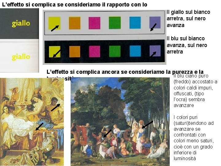 L’effetto si complica se consideriamo il rapporto con lo sfondo: Il giallo sul bianco