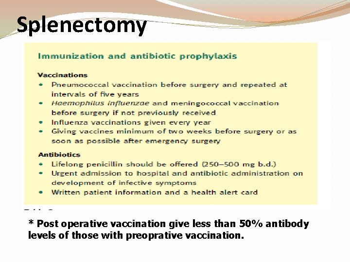 Splenectomy * Post operative vaccination give less than 50% antibody levels of those with