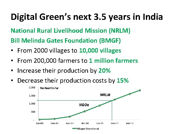 Digital Green’s next 3. 5 years in India National Rural Livelihood Mission (NRLM) Bill Digital Green’s next 3. 5 years in India National Rural Livelihood Mission (NRLM) Bill