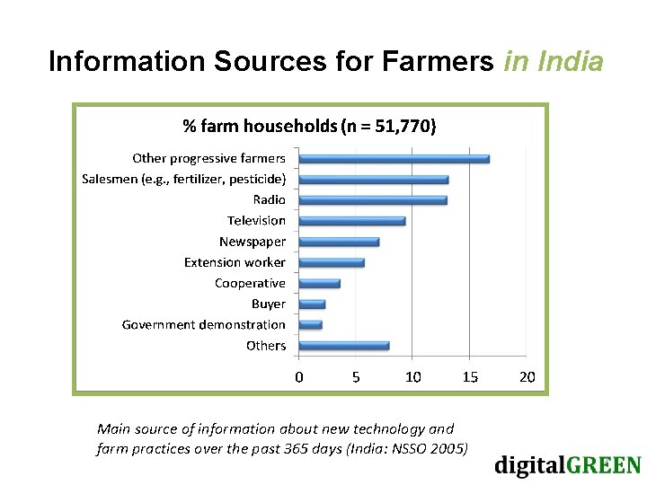 Information Sources for Farmers in India Main source of information about new technology and Information Sources for Farmers in India Main source of information about new technology and