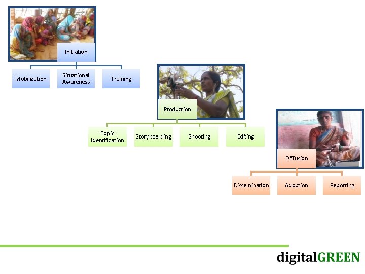 Initiation Mobilization Situational Awareness Training Production Topic Identification Storyboarding Shooting Editing Diffusion Dissemination Adoption Initiation Mobilization Situational Awareness Training Production Topic Identification Storyboarding Shooting Editing Diffusion Dissemination Adoption
