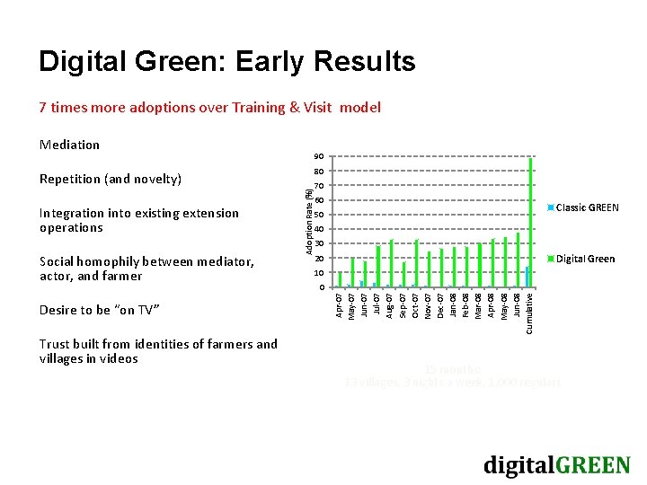 Digital Green: Early Results 7 times more adoptions over Training & Visit model Mediation Digital Green: Early Results 7 times more adoptions over Training & Visit model Mediation