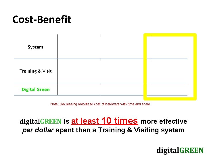 Cost-Benefit System Cost (USD) Adoption (%) /Village/Year Cost/Adoption (USD) Training & Visit $840 11% Cost-Benefit System Cost (USD) Adoption (%) /Village/Year Cost/Adoption (USD) Training & Visit $840 11%