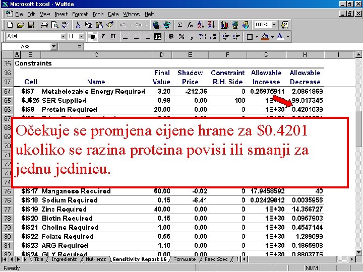 Očekuje se promjena cijene hrane za $0. 4201 ukoliko se razina proteina povisi ili