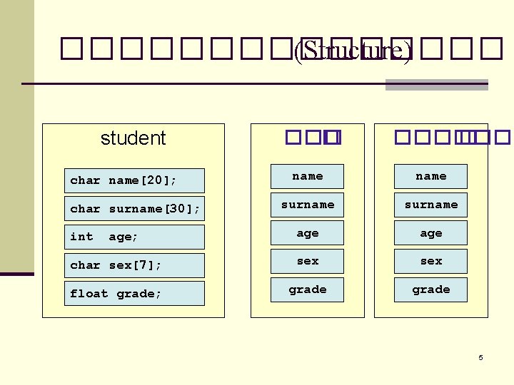 �������� (Structure) student ��� � ������ � name surname age char sex[7]; sex float