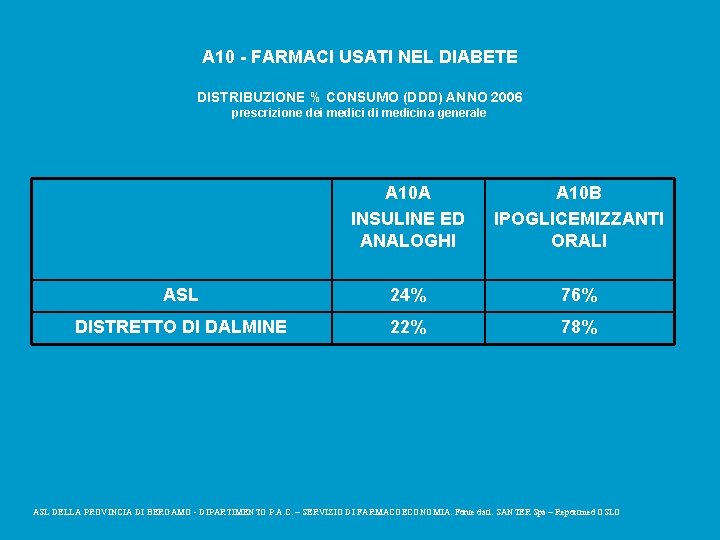 A 10 - FARMACI USATI NEL DIABETE DISTRIBUZIONE % CONSUMO (DDD) ANNO 2006 prescrizione