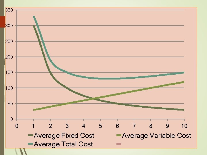350 300 250 200 150 100 50 0 0 1 2 3 4 Average