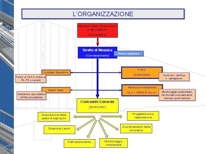 L’ORGANIZZAZIONE Ministero delle Infrastrutture e dei Trasporti (Concedente) Stretto di Messina (Concessionaria) Alta sorveglianza