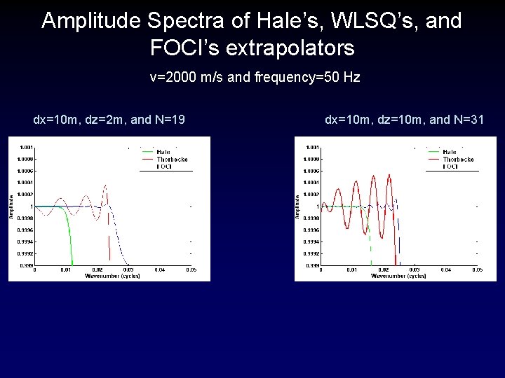 Amplitude Spectra of Hale’s, WLSQ’s, and FOCI’s extrapolators v=2000 m/s and frequency=50 Hz dx=10