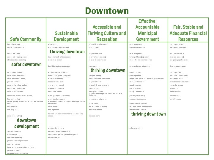 Downtown Safe Community Sustainable Development Accessible and Thriving Culture and Recreation Effective, Accountable Municipal