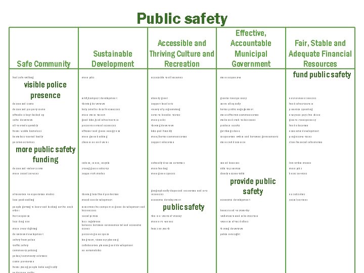 Public safety Safe Community feel safe walking visible police presence more jobs accessible to