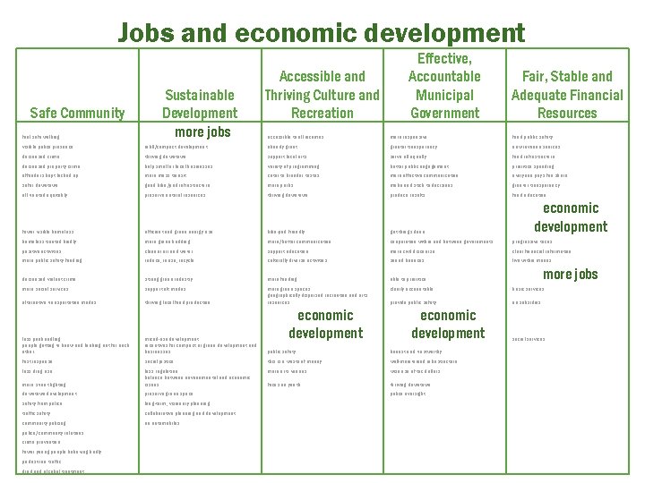 Jobs and economic development Safe Community feel safe walking Sustainable Development more jobs Accessible