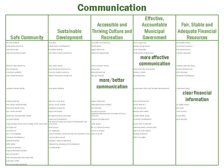 Communication Sustainable Development Safe Community Accessible and Thriving Culture and Recreation Effective, Accountable Municipal