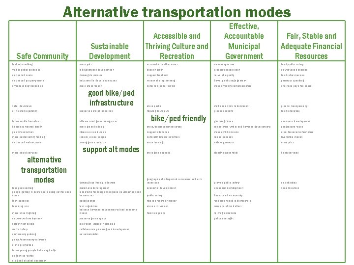 Alternative transportation modes Safe Community Sustainable Development Accessible and Thriving Culture and Recreation Effective,
