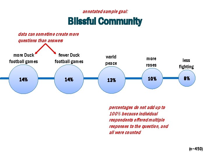 annotated sample goal: Blissful Community data can sometime create more questions than answers more