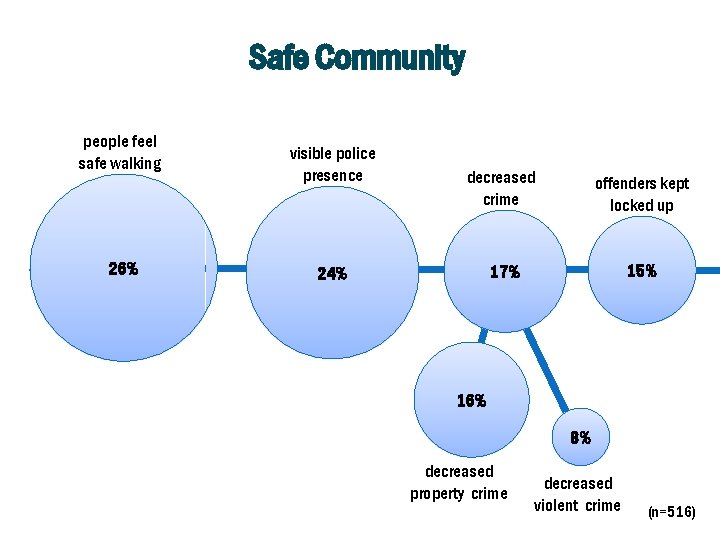 Safe Community people feel safe walking 26% visible police presence decreased crime offenders kept