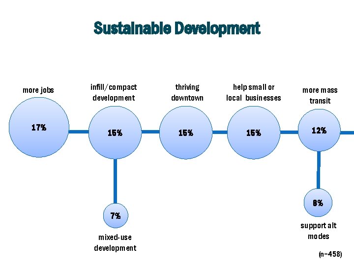 Sustainable Development more jobs 17% infill/compact development thriving downtown help small or local businesses