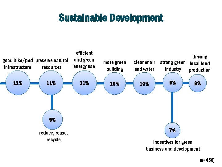 Sustainable Development efficient good bike/ped preserve natural and green energy use infrastructure resources 11%