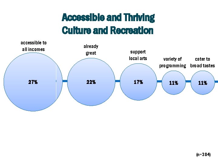 Accessible and Thriving Culture and Recreation accessible to all incomes 27% already great 22%