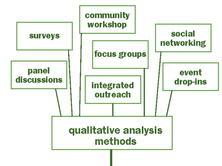 community workshop surveys social networking focus groups panel discussions integrated outreach qualitative analysis methods